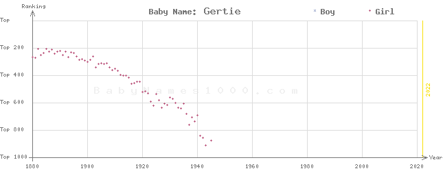 Baby Name Rankings of Gertie