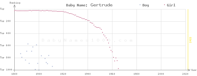 Baby Name Rankings of Gertrude