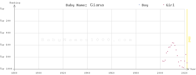 Baby Name Rankings of Giana