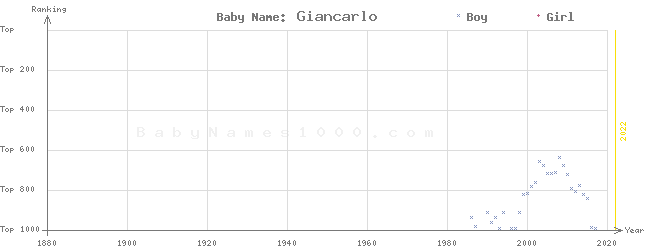 Baby Name Rankings of Giancarlo