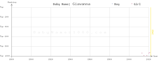 Baby Name Rankings of Giavanna