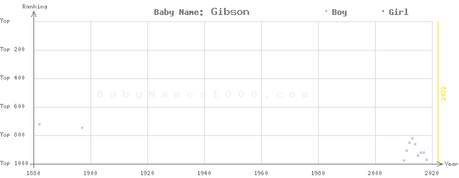 Baby Name Rankings of Gibson