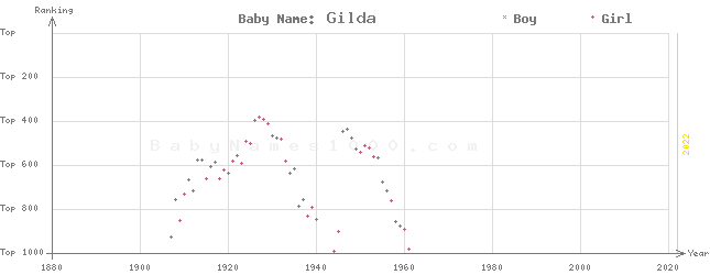 Baby Name Rankings of Gilda