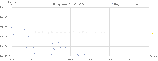 Baby Name Rankings of Giles