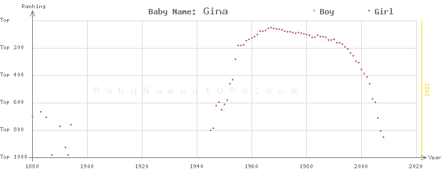 Baby Name Rankings of Gina