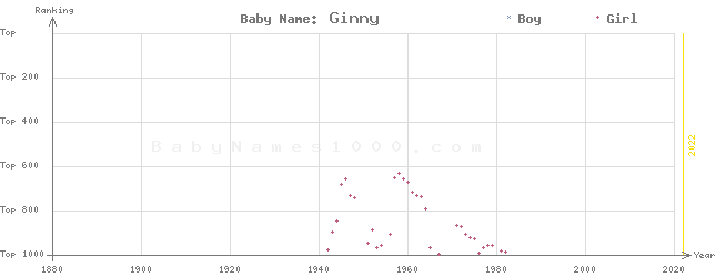 Baby Name Rankings of Ginny