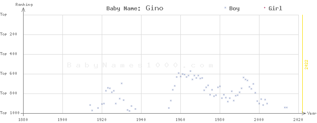 Baby Name Rankings of Gino