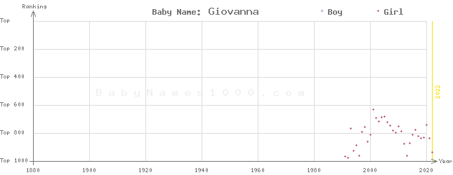 Baby Name Rankings of Giovanna