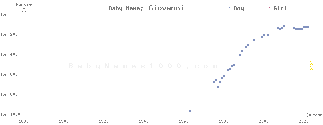 Baby Name Rankings of Giovanni