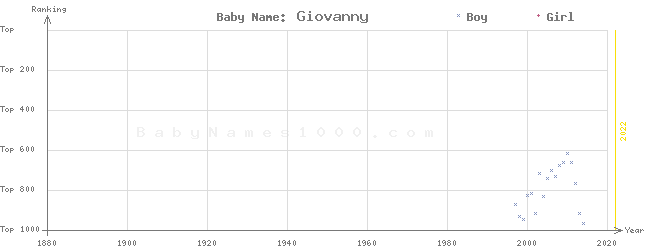 Baby Name Rankings of Giovanny