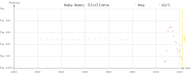 Baby Name Rankings of Giuliana