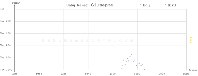 Baby Name Rankings of Giuseppe