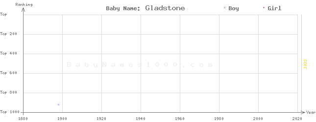 Baby Name Rankings of Gladstone