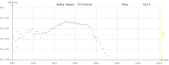 Baby Name Rankings of Glenna
