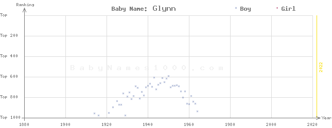 Baby Name Rankings of Glynn