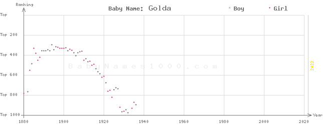 Baby Name Rankings of Golda