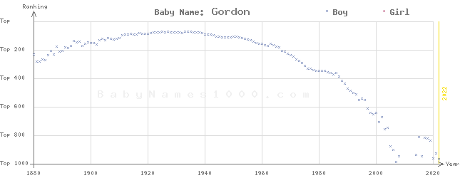 Baby Name Rankings of Gordon