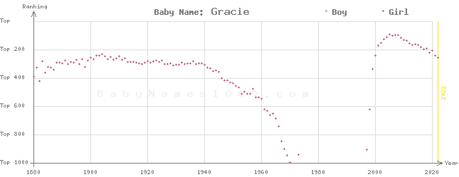 Baby Name Rankings of Gracie