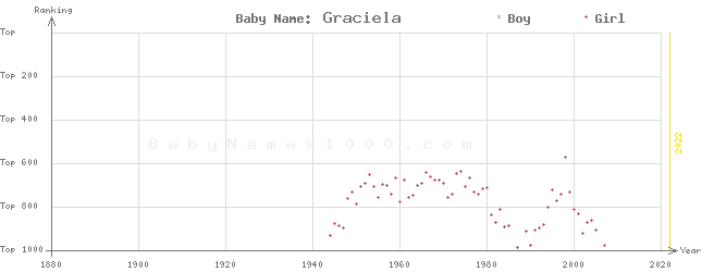 Baby Name Rankings of Graciela