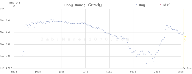 Baby Name Rankings of Grady