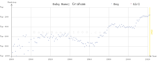 Baby Name Rankings of Graham