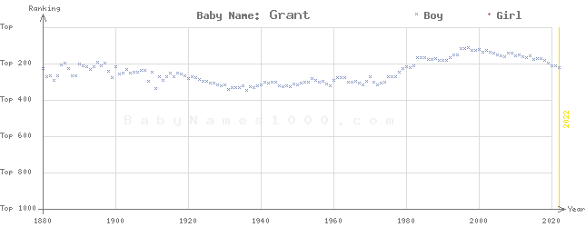 Baby Name Rankings of Grant