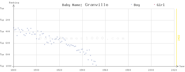 Baby Name Rankings of Granville