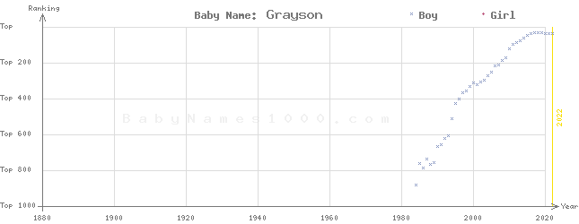 Baby Name Rankings of Grayson