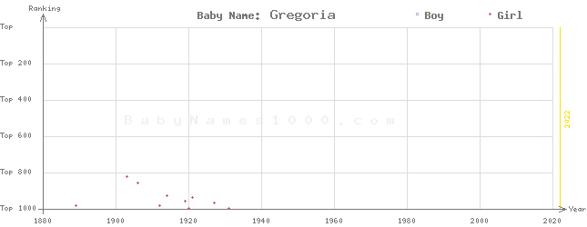 Baby Name Rankings of Gregoria