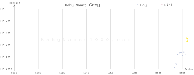 Baby Name Rankings of Grey