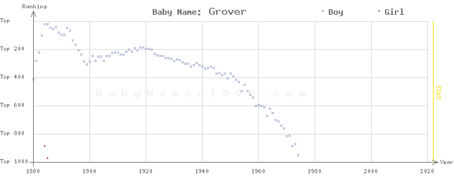 Baby Name Rankings of Grover