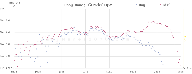 Baby Name Rankings of Guadalupe