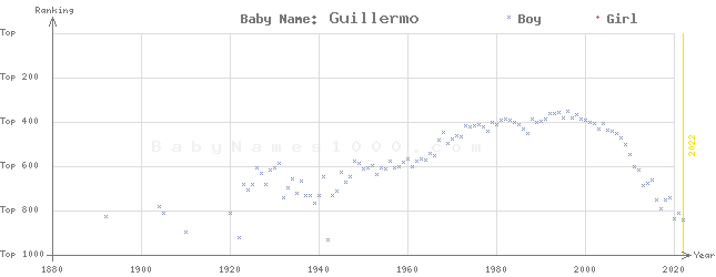 Baby Name Rankings of Guillermo