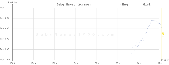 Baby Name Rankings of Gunner