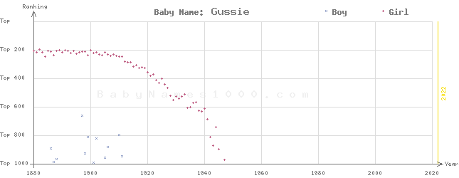 Baby Name Rankings of Gussie