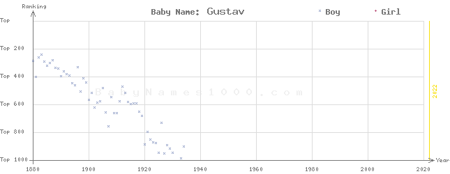 Baby Name Rankings of Gustav