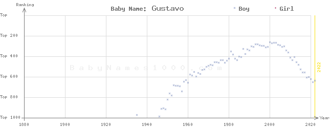 Baby Name Rankings of Gustavo