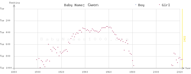 Baby Name Rankings of Gwen