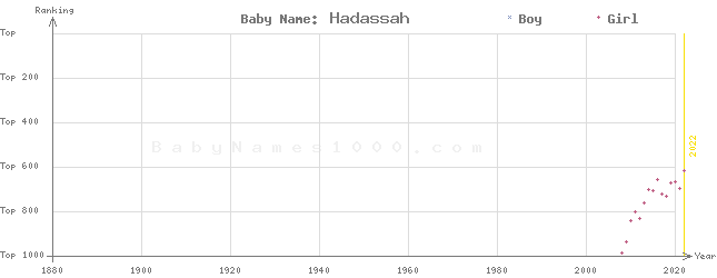 Baby Name Rankings of Hadassah
