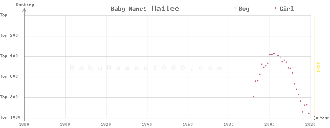 Baby Name Rankings of Hailee