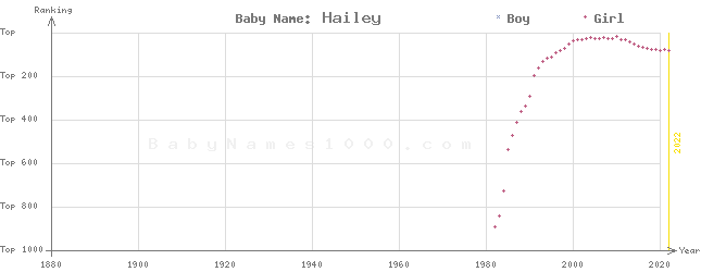 Baby Name Rankings of Hailey