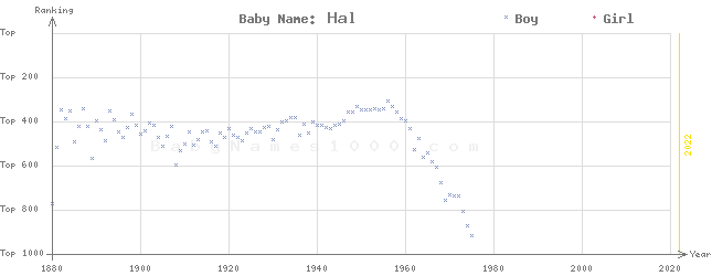 Baby Name Rankings of Hal