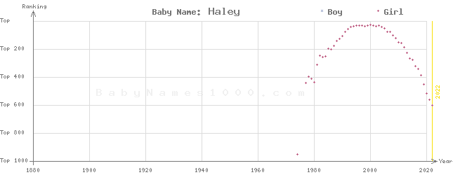 Baby Name Rankings of Haley
