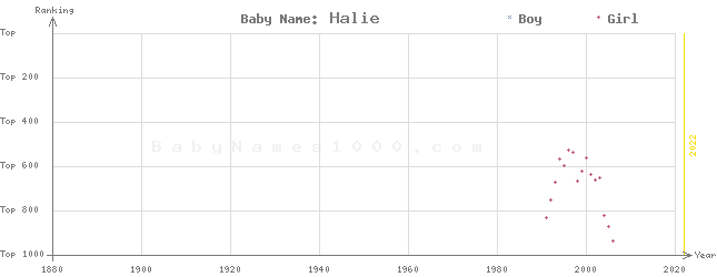 Baby Name Rankings of Halie