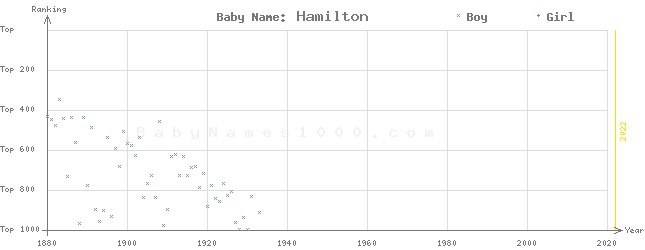 Baby Name Rankings of Hamilton