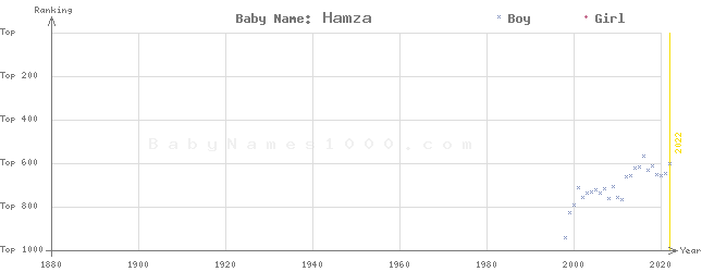 Baby Name Rankings of Hamza