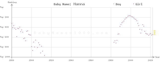 Baby Name Rankings of Hanna