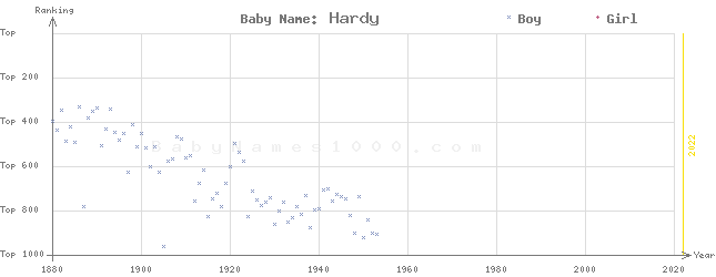 Baby Name Rankings of Hardy