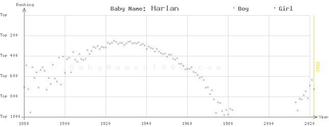 Baby Name Rankings of Harlan