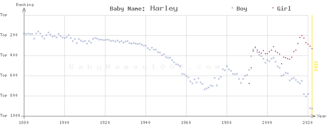 Baby Name Rankings of Harley